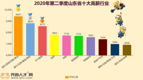 二季度山東就業市場薪酬 超六成職場人月薪5K 小微企業經濟復蘇